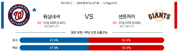 워싱턴 샌프란시스코 메이저리그 분석 8월7일 07:45