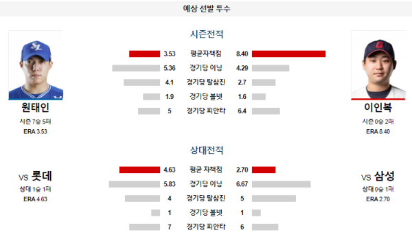 예상선발투수 삼성 롯데 KBO 분석 7월20일 18:00