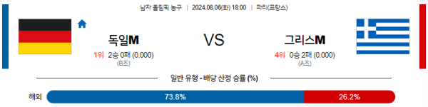 2024 파리올림픽 남자농구 분석 독일 그리스 8월6일 18:00