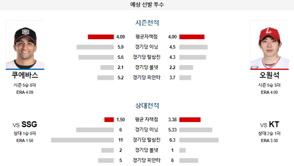 예상선발투수 KT SSG KBO 분석 7월23일 18:30