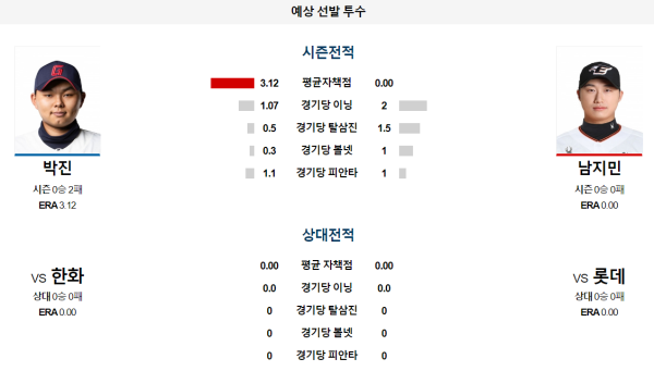 롯데 한화 KBO 분석 6월29일 17:00 예상 선발 투수