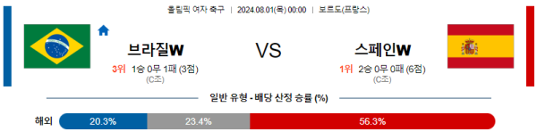 브라질 스페인 올림픽여자축구 분석 8월1일 00:00