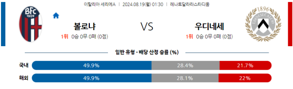 볼로냐 우디네세 세리에A 분석 8월19일 01:30