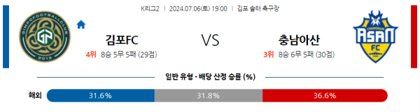 김포 충남아산 K리그2 분석 7월6일 19:00