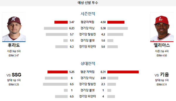 예상선발투수 키움 SSG KBO 분석 8월8일 18:30