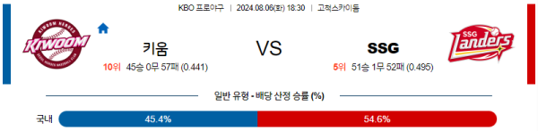 키움 SSG KBO 분석 8월6일 18:30