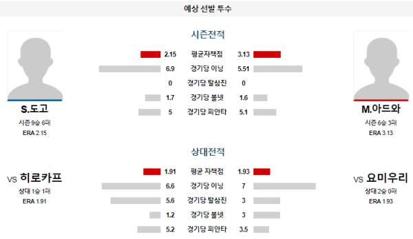 예상선발투수 S.도고 M.아드와 요미우리 히로시마 NPB 분석 8월22일 18:00