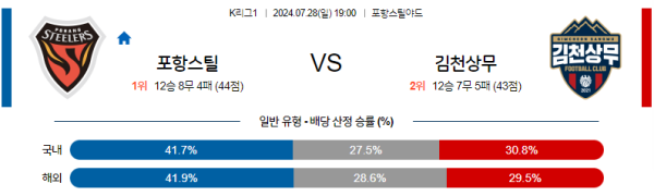 포항 김천상무 K리그 분석 7월28일 19:00