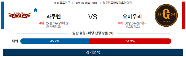 라쿠텐  : 요미우리 NPB 분석 6월11일 18:00