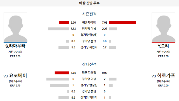 예상선발투수 히로시마 요코하마 NPB 분석 8월12일 18:00