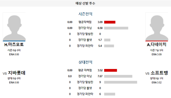 예상선발투수 H.마츠모토 A.다네이치 소프트뱅크 지바롯데 NPB 분석 8월18일 13:00