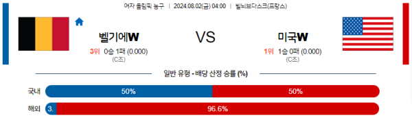 2024 파리올림픽 여자농구 분석 벨기에 미국 8월2일 04:00