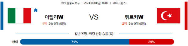 2024 파리올림픽 여자배구 분석 이탈리아 튀르키예 8월4일 16:00