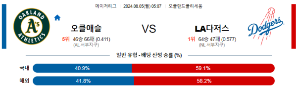 오클랜드 LA다저스 메이저리그 분석 8월5일 05:07