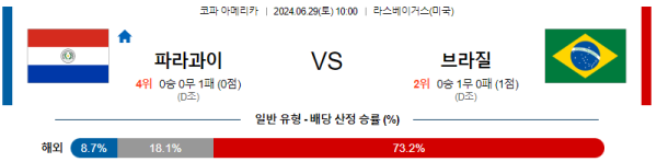 파라과이 브라질 코파아메리카 분석 6월29일 10:00