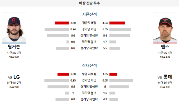 예상선발투수 롯데 LG KBO 분석 8월4일 17:00