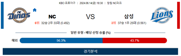 NC : 삼성 KBO 분석 6월14일 18:30