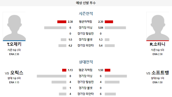 예상선발투수 소프트뱅크 오릭스 NPB 분석 7월28일 13:00