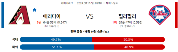 애리조나 필라델피아 메이저리그 분석 8월11일 09:10