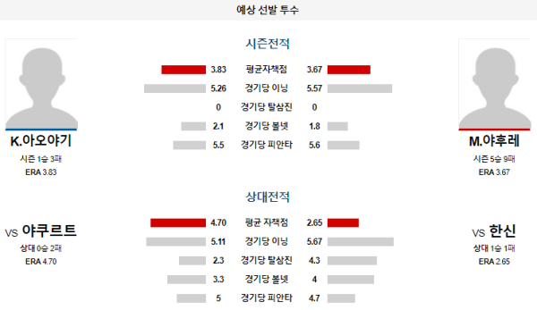 예상선발투수 K.아오야기 M.야후레 한신 야쿠르트 NPB 분석 8월22일 18:00