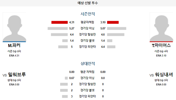 예상선발투수 워싱턴 밀워키 메이저리그 분석 8월5일 02:35