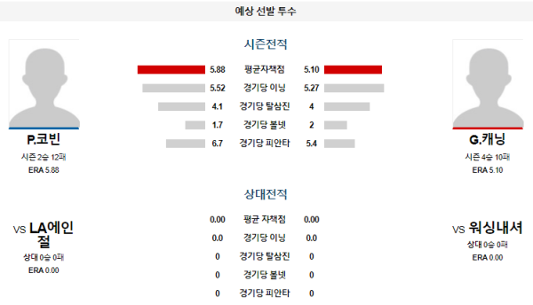 예상선발투수 워싱턴 LA에인절스 메이저리그 분석 8월11일 07:45