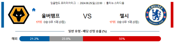 울버햄튼 첼시 프리미어리그 분석 8월25일 22:00