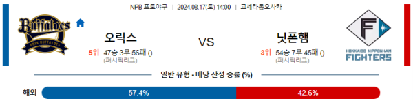 오릭스 닛폰햄 NPB 분석 8월17일 14:00