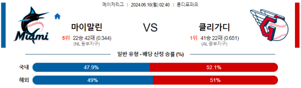 마이애미 : 클리블랜드 6월10일 02:40 메이저리그 분석