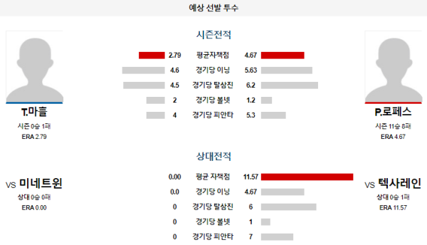 예상선발투수 T.마흘 P.로페스 텍사스 미네소타 메이저리그 분석 8월19일 03:35