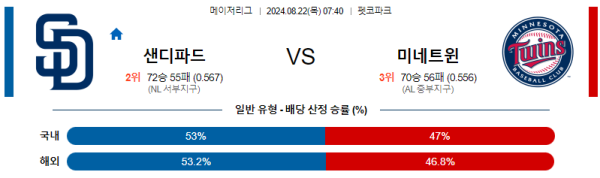 샌디에고 미네소타 메이저리그 분석 8월22일 07:40