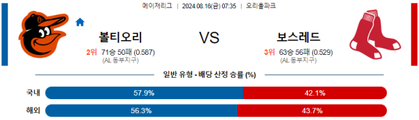 볼티모어 보스턴 메이저리그 분석 8월16일 07:35