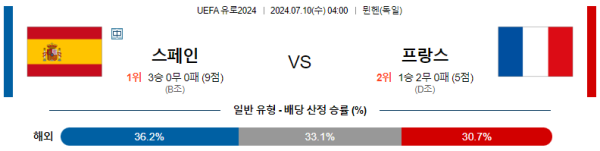 스페인 프랑스 유로2024 분석 7월10일 04:00