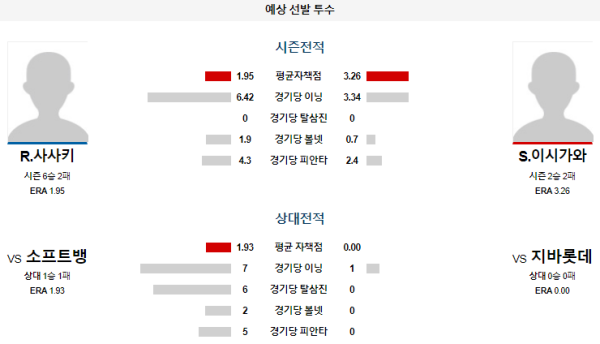 예상선발투수 지바롯데 소프트뱅크 NPB 분석 8월8일 18:00