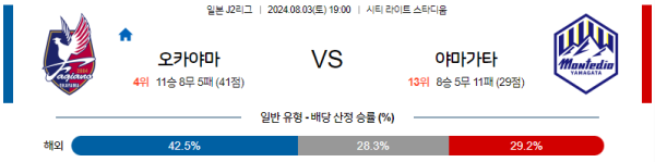 오카야마 야마가타 J2리그 분석 8월3일 19:00