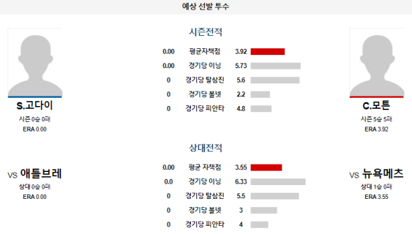 예상선발투수 뉴욕메츠 애틀랜타 메이저리그 분석 7월27일 08:10