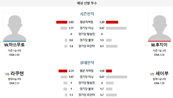 예상선발투수 W.마쓰무토 M.후지이 세이부 라쿠텐 NPB 분석 8월23일 18:00