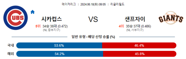 시카고컵스 샌프란시스코 6월18일 09:05 메이저리그 분석