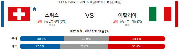 스위스 이탈리아 유로2024 분석 6월30일 01:00