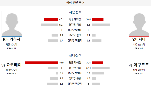 예상선발투수 K.다카하시 Y.이시다 야쿠르트 요코하마 NPB 분석 8월24일 18:00