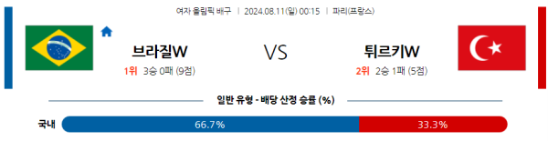  2024 파리올림픽 여자배구 분석 브라질 튀르키예 8월11일 00:15