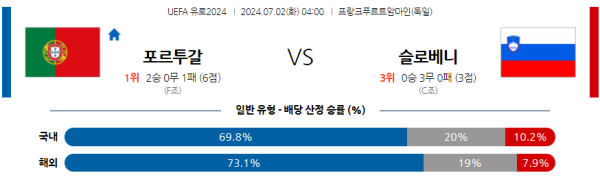 포르투갈 슬로베니아 유로2024 분석 7월2일 04:00