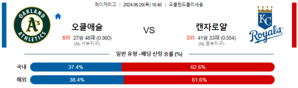 오클랜드 캔자스시티 메이저리그 분석 6월20일 10:40