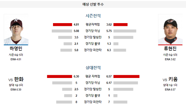 예상선발투수 키움 한화 KBO 분석 7월11일 18:30