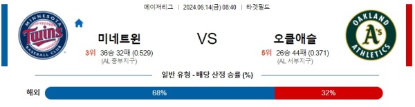 미네소타 : 오클랜드 6월14일 08:40 메이저리그 분석