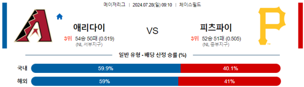 애리조나 피츠버그 메이저리그 분석 7월28일 09:10