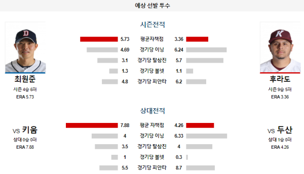 예상선발투수 두산 키움 KBO 분석 8월2일 18:30