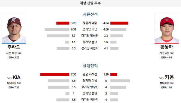 예상선발투수 후라도 황동하 키움 KIA KBO 분석 8월14일 18:30