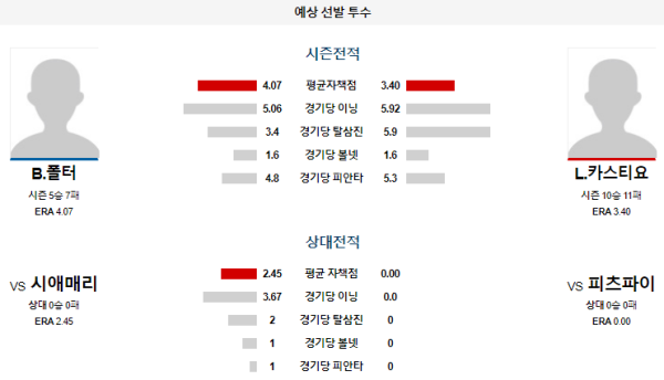 예상선발투수 B.폴터 L.카스티요 피츠버그 시애틀 메이저리그 분석 8월18일 02:05