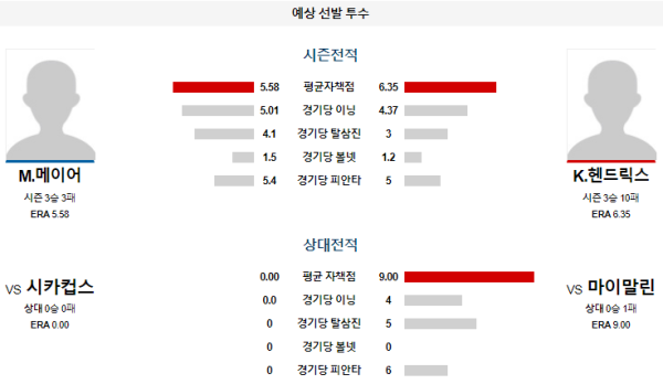 예상선발투수 M.메이어 K.헨드릭스 마이애미 시카고컵스 메이저리그 분석 8월24일 08:10